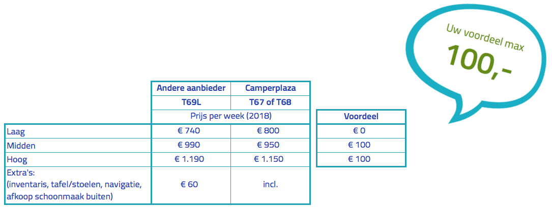 Tabel met max 100 voordeel