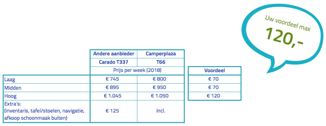 Tabel met max 120 voordeel