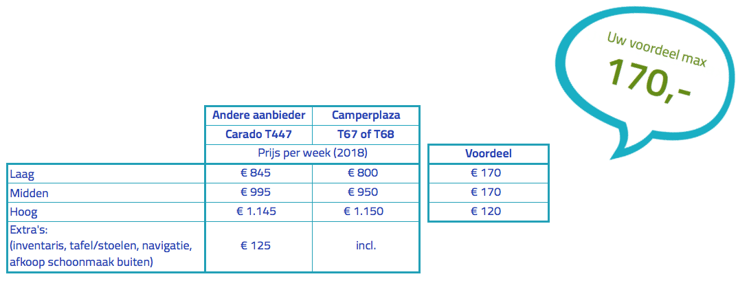 Tabel met max 170 voordeel