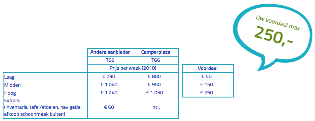 Tabel met max 250 voordeel